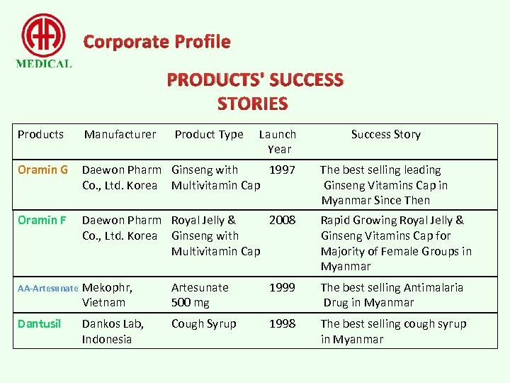 Corporate Profile PRODUCTS' SUCCESS STORIES Products Manufacturer Product Type Launch Year Success Story Oramin