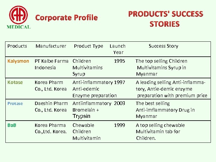 PRODUCTS' SUCCESS STORIES Corporate Profile Products Product Type Launch Year Kalysmon PT Kalbe Farma