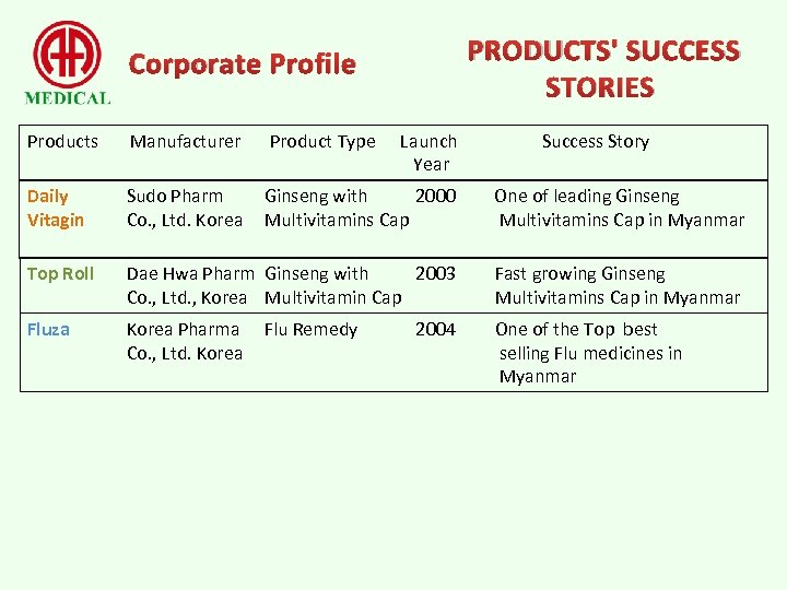 PRODUCTS' SUCCESS STORIES Corporate Profile Products Manufacturer Product Type Daily Vitagin Sudo Pharm Co.