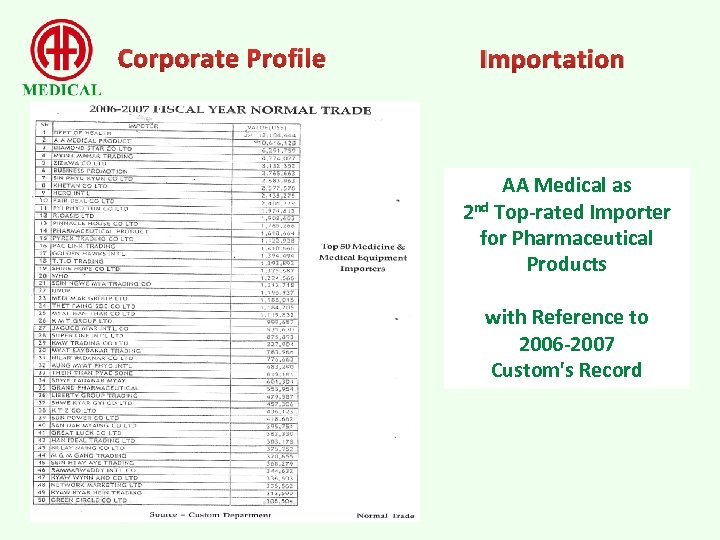 Corporate Profile Importation AA Medical as 2 nd Top-rated Importer for Pharmaceutical Products with