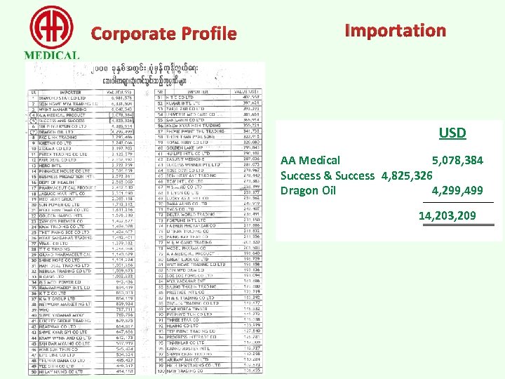Corporate Profile Importation USD AA Medical 5, 078, 384 Success & Success 4, 825,