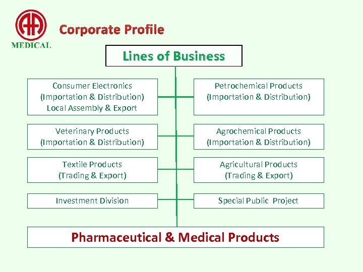 Corporate Profile Lines of Business Consumer Electronics (Importation & Distribution) Local Assembly & Export
