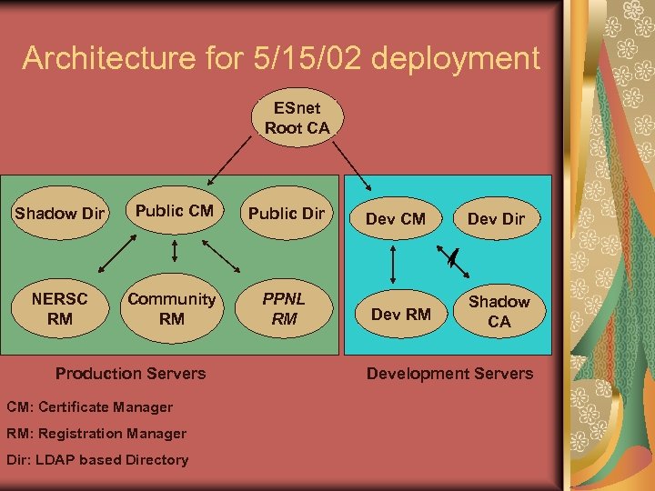 Architecture for 5/15/02 deployment ESnet Root CA Shadow Dir Public CM Public Dir NERSC