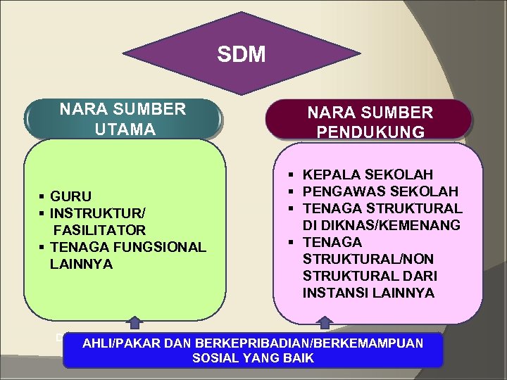 SDM NARA SUMBER UTAMA NARA SUMBER PENDUKUNG Text in here § GURU § INSTRUKTUR/