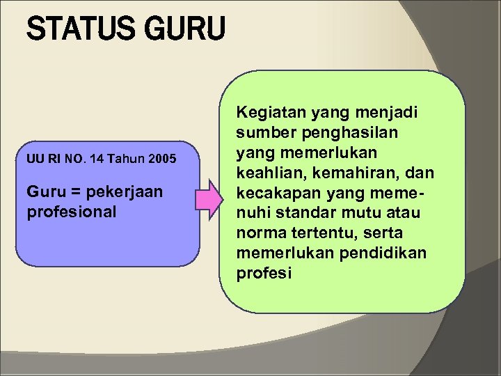 STATUS GURU UU RI NO. 14 Tahun 2005 Guru = pekerjaan profesional Kegiatan yang