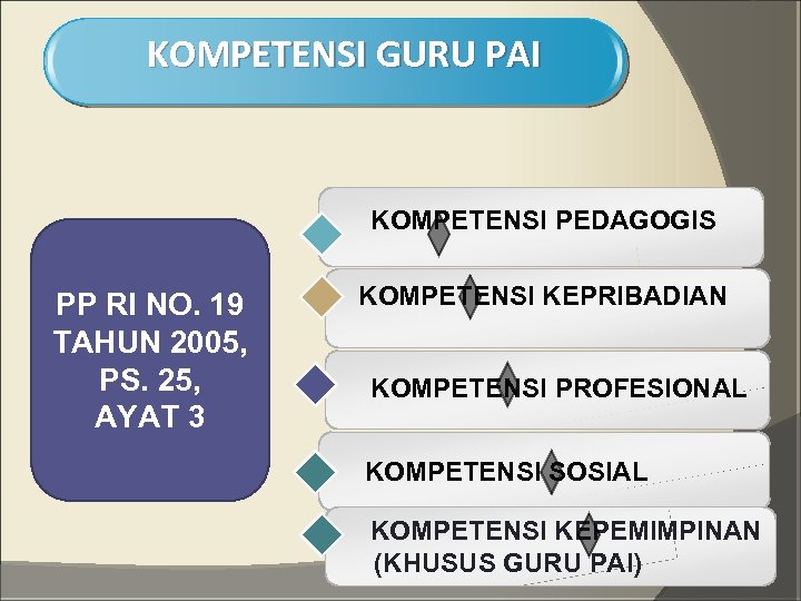 KOMPETENSI GURU PAI KOMPETENSI PEDAGOGIS PP RI NO. 19 TAHUN 2005, PS. 25, AYAT