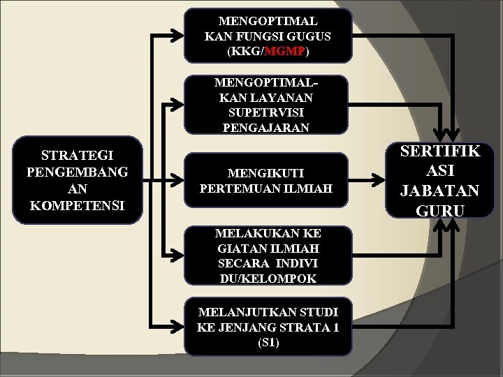 MENGOPTIMAL KAN FUNGSI GUGUS (KKG/MGMP) MENGOPTIMALKAN LAYANAN SUPETRVISI PENGAJARAN STRATEGI PENGEMBANG AN KOMPETENSI MENGIKUTI