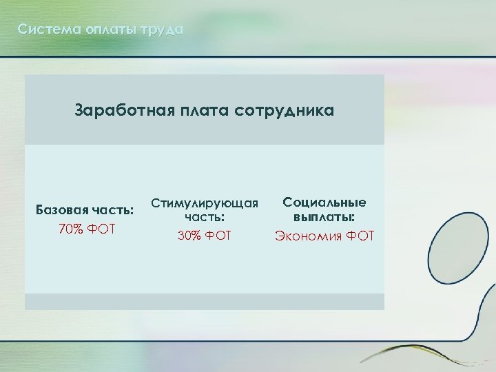 Система оплаты труда Заработная плата сотрудника Базовая часть: 70% ФОТ Стимулирующая часть: 30% ФОТ