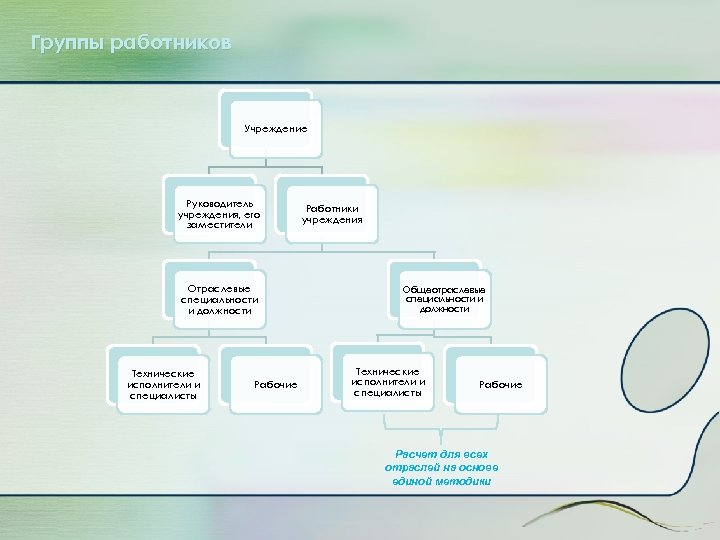 Группы работников Учреждение Руководитель учреждения, его заместители Отраслевые специальности и должности Технические исполнители и