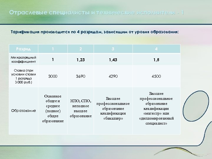 Отраслевые специалисты и технические исполнители - 1 Тарификация производится по 4 разрядам, зависящим от