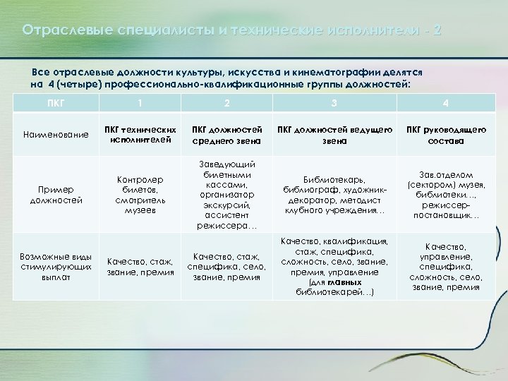 Отраслевые специалисты и технические исполнители - 2 Все отраслевые должности культуры, искусства и кинематографии