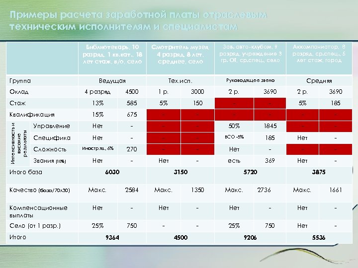 Примеры расчета заработной платы отраслевым техническим исполнителям и специалистам Библиотекарь, 10 разряд, 1 кв.