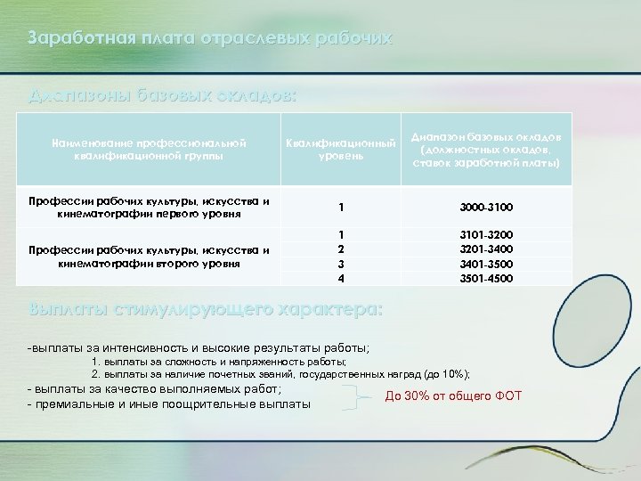 Заработная плата отраслевых рабочих Диапазоны базовых окладов: Наименование профессиональной квалификационной группы Квалификационный уровень Диапазон