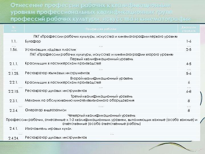 Отнесение профессии рабочих к квалификационным уровням профессиональных квалификационных групп профессий рабочих культуры, искусства и