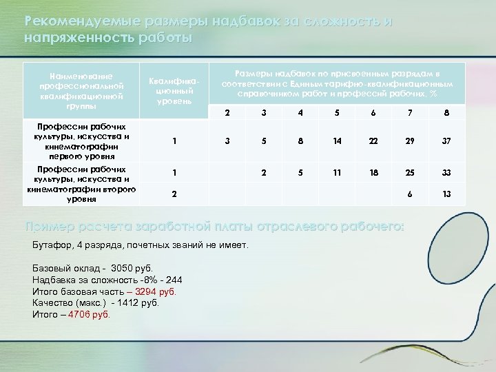 Рекомендуемые размеры надбавок за сложность и напряженность работы Наименование профессиональной квалификационной группы Квалификационный уровень