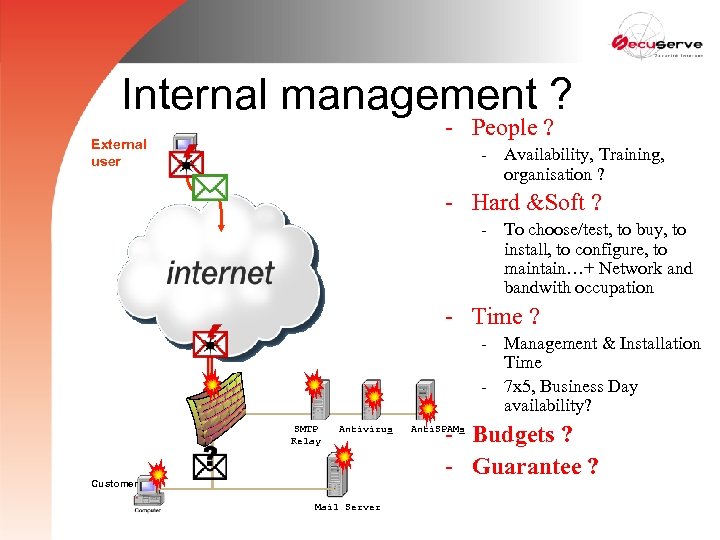 Internal management ? - People ? External user - Availability, Training, organisation ? -