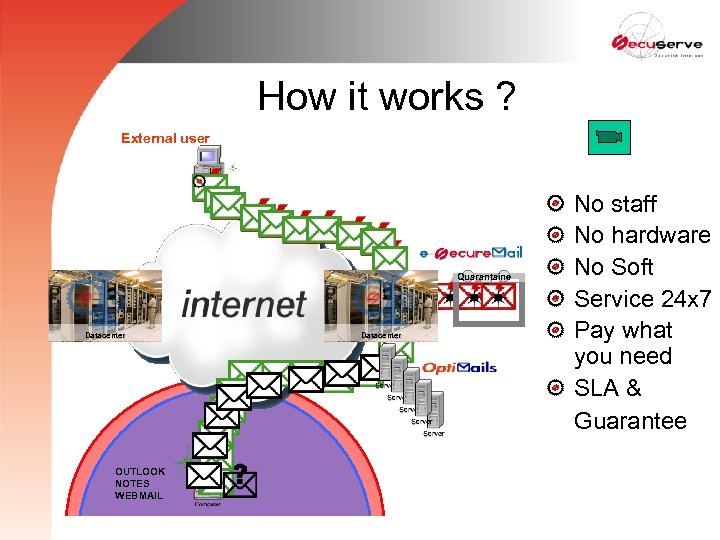 How it works ? External user Quarantaine Datacenter OUTLOOK NOTES WEBMAIL Datacenter No staff