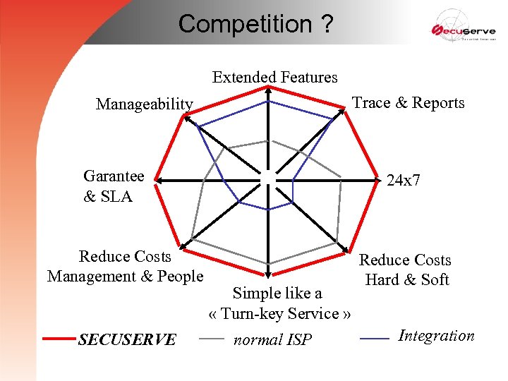 Competition ? Extended Features Trace & Reports Manageability Garantee & SLA Reduce Costs Management