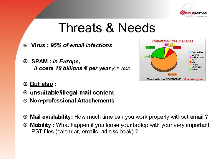 Threats & Needs Virus : 95% of email infections SPAM : in Europe, it