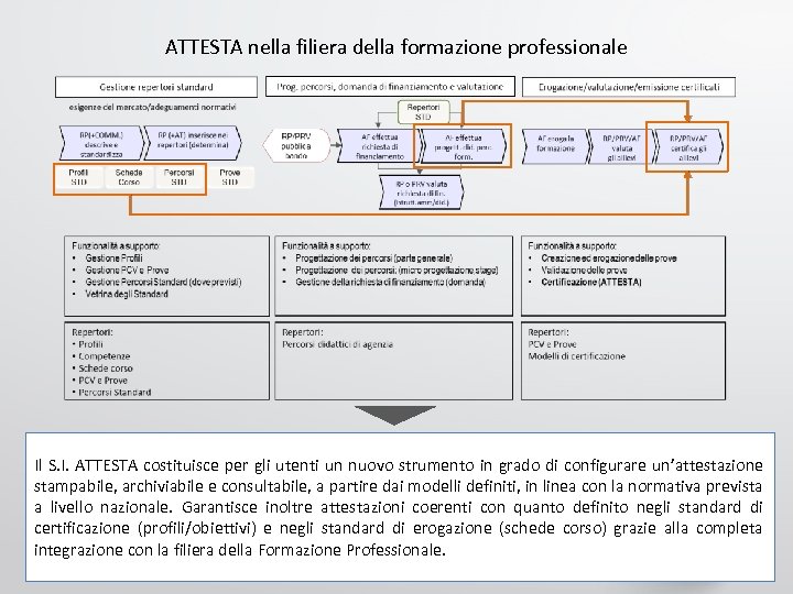 ATTESTA nella filiera della formazione professionale Il S. I. ATTESTA costituisce per gli utenti