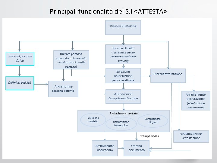 Principali funzionalità del S. I «ATTESTA» 