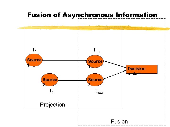 Fusion of Asynchronous Information t 1 tne w Source 1 Source 2 t 2