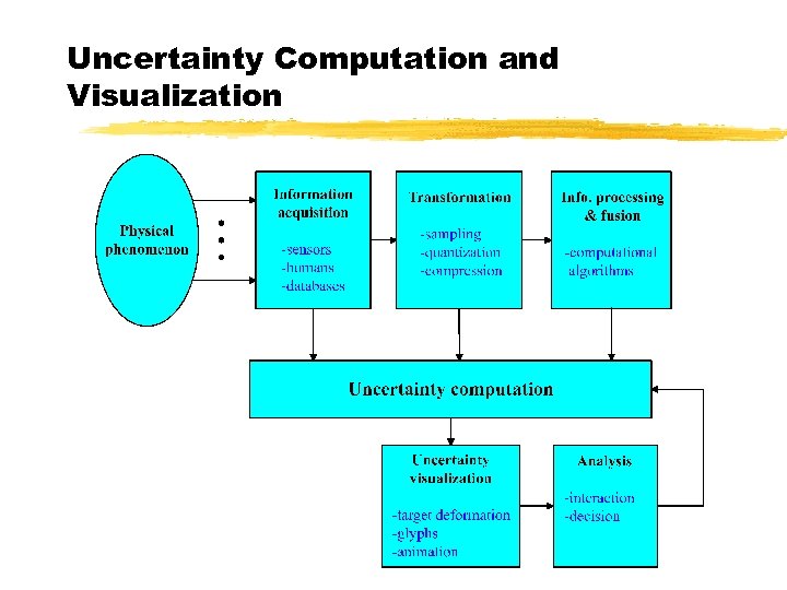 Uncertainty Computation and Visualization 