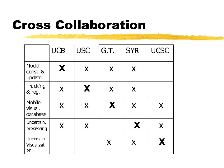Cross Collaboration UCB USC G. T. SYR Model const. & update X x x