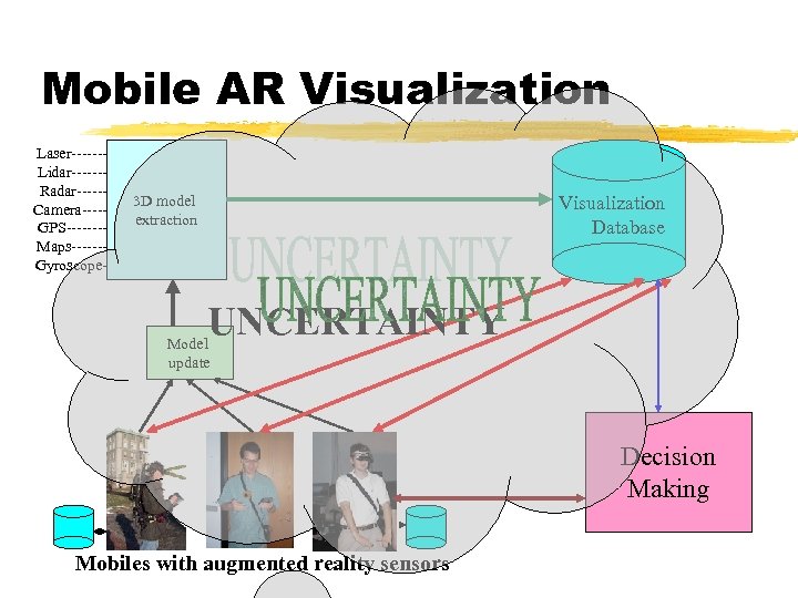 Mobile AR Visualization Laser-------Lidar-------Radar------Camera-----GPS----Maps-------Gyroscope-- Visualization Database 3 D model extraction UNCERTAINTY Model update Decision