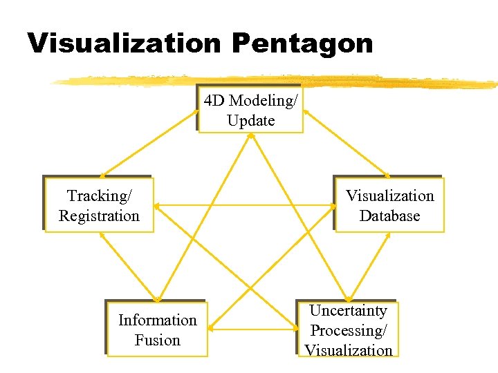 Visualization Pentagon 4 D Modeling/ Update Tracking/ Registration Information Fusion Visualization Database Uncertainty Processing/