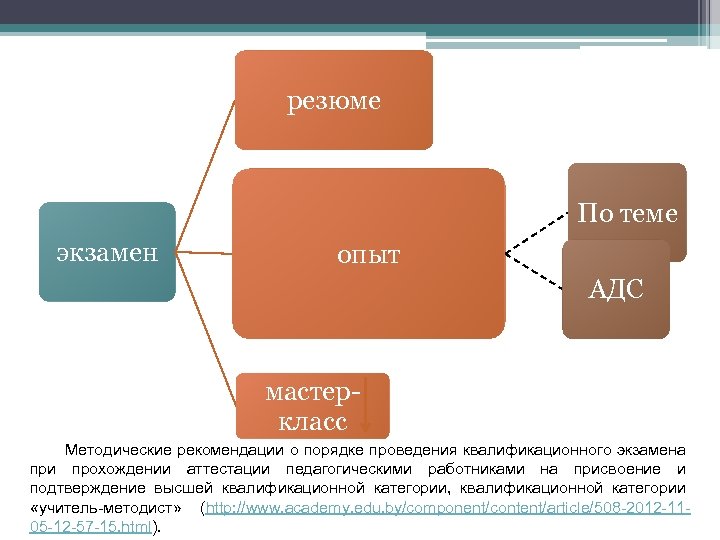 резюме По теме экзамен опыт АДС мастеркласс Методические рекомендации о порядке проведения квалификационного экзамена