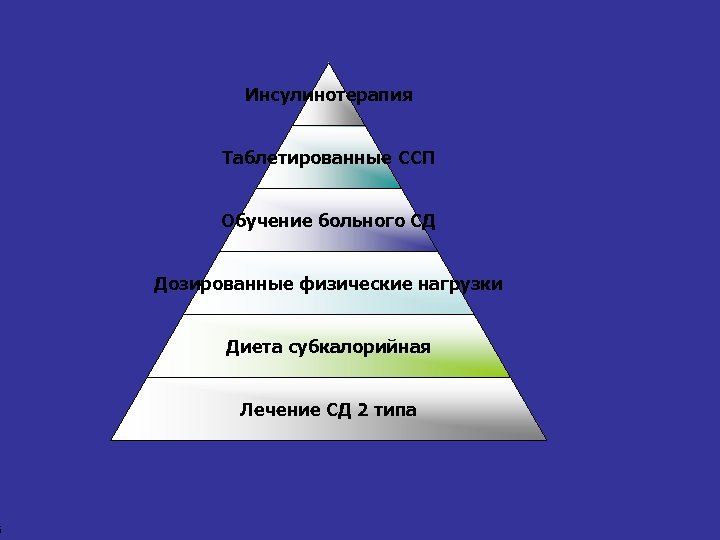 6 Инсулинотерапия Таблетированные ССП Обучение больного СД Дозированные физические нагрузки Диета субкалорийная Лечение СД