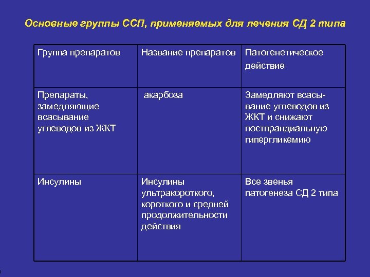 9 Основные группы ССП, применяемых для лечения СД 2 типа Группа препаратов Название препаратов