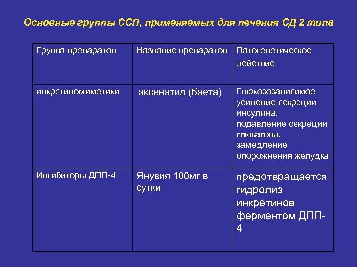 0 Основные группы ССП, применяемых для лечения СД 2 типа Группа препаратов Название препаратов