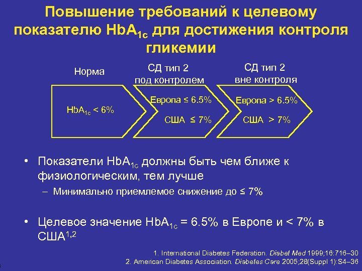 6 Повышение требований к целевому показателю Hb. A 1 c для достижения контроля гликемии
