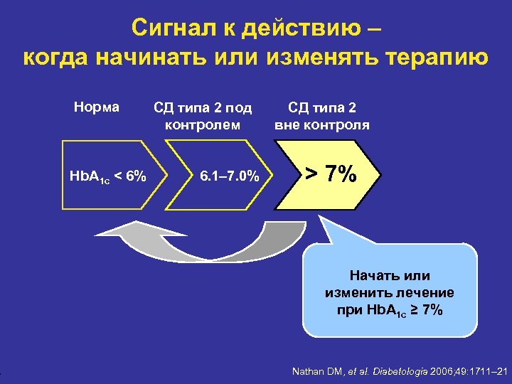 7 Сигнал к действию – когда начинать или изменять терапию Норма Hb. A 1