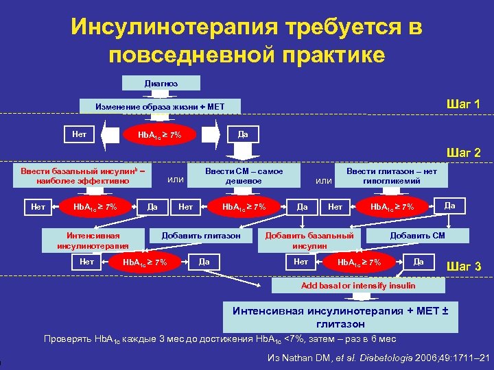 0 Инсулинотерапия требуется в повседневной практике Диагноз Шаг 1 Изменение образа жизни + МЕТ