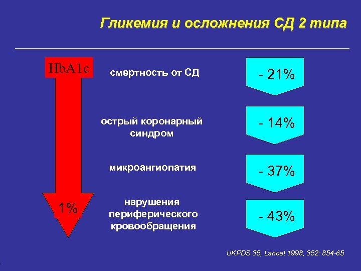 7 Гликемия и осложнения СД 2 типа Hb. A 1 c - 21% острый