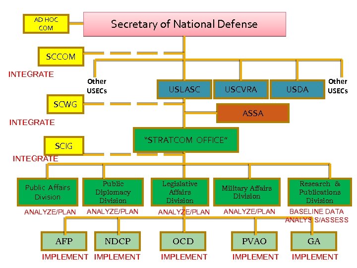 AD HOC COM Secretary of National Defense SCCOM INTEGRATE Other USECs USLASC USCVRA SCWG