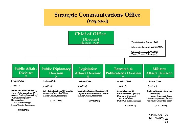 Strategic Communications Office (Proposed) Chief of Office (Director) *Administrative Support Staff (Director IV –