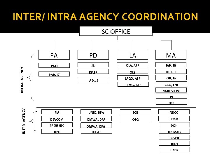 INTER/ INTRA AGENCY COORDINATION SC OFFICE INTRA AGENCY PA PD LA MA PAO J