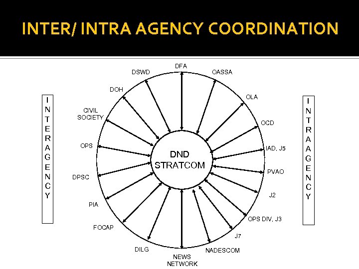 INTER/ INTRA AGENCY COORDINATION DSWD DFA OASSA DOH I N T E R A