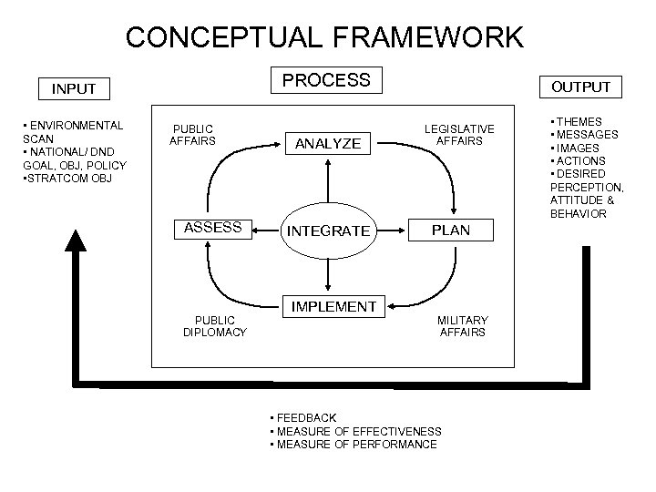 CONCEPTUAL FRAMEWORK PROCESS INPUT • ENVIRONMENTAL SCAN • NATIONAL/ DND GOAL, OBJ, POLICY •