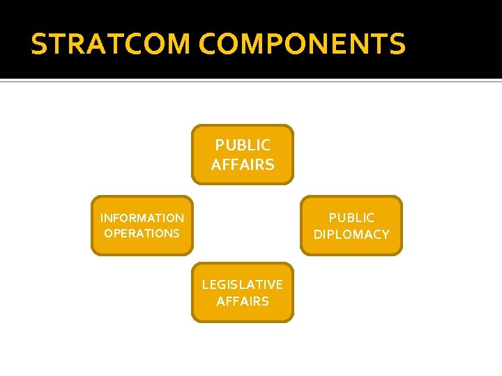 STRATCOM COMPONENTS PUBLIC AFFAIRS PUBLIC DIPLOMACY INFORMATION OPERATIONS LEGISLATIVE AFFAIRS 