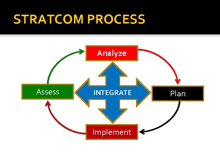 STRATCOM PROCESS Analyze Assess INTEGRATE Implement Plan 