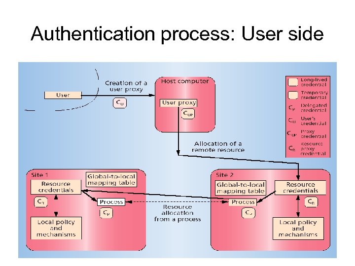 Authentication process: User side 