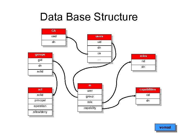 Data Base Structure CA caid users dn uid dn groups ca gid … dn