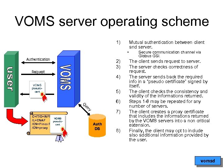 VOMS server operating scheme 1) Mutual authentication between client and server. • Authentication 2)