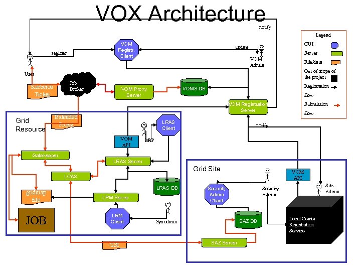 VOX Architecture notify Legend VOM Registr. Client register GUI update Server VOM Admin File/data