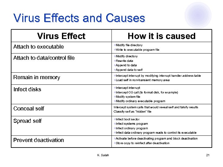 Virus Effects and Causes Virus Effect How it is caused Attach to executable l.